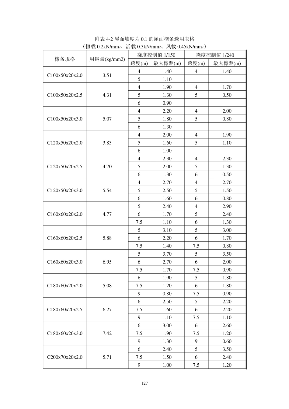 檩条规格选用表_第3页
