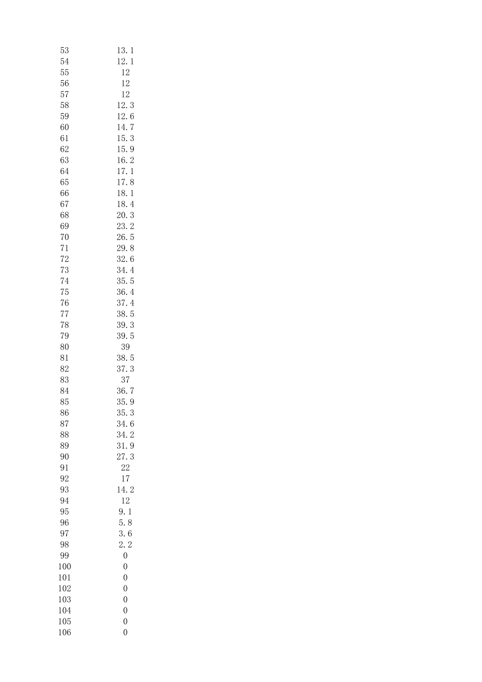 欧六排放、国六排放标准WLTP循环完整数据(1800个点)_第2页