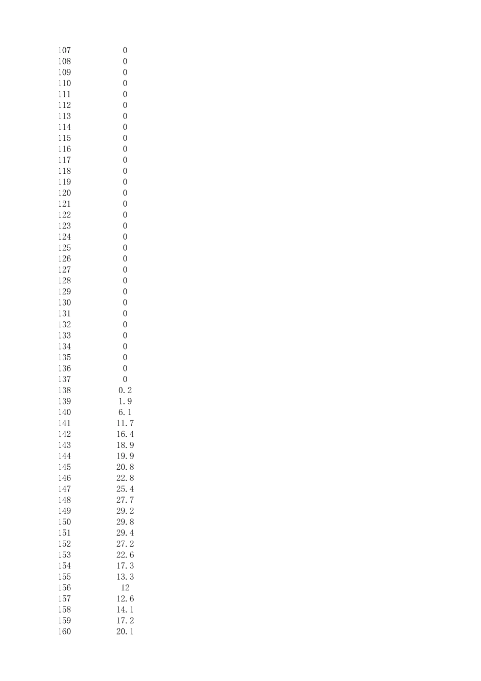 欧六排放、国六排放标准WLTP循环完整数据(1800个点)_第3页