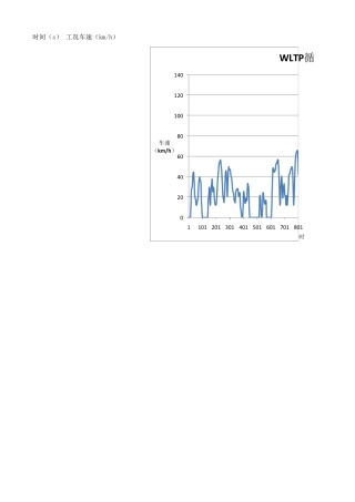 欧六排放、国六排放标准WLTP循环完整数据(1800个点)