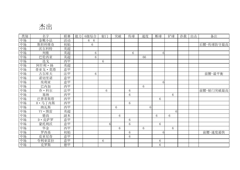 欧冠足球杰出球员大牌球员巨星球员综合能力_第1页