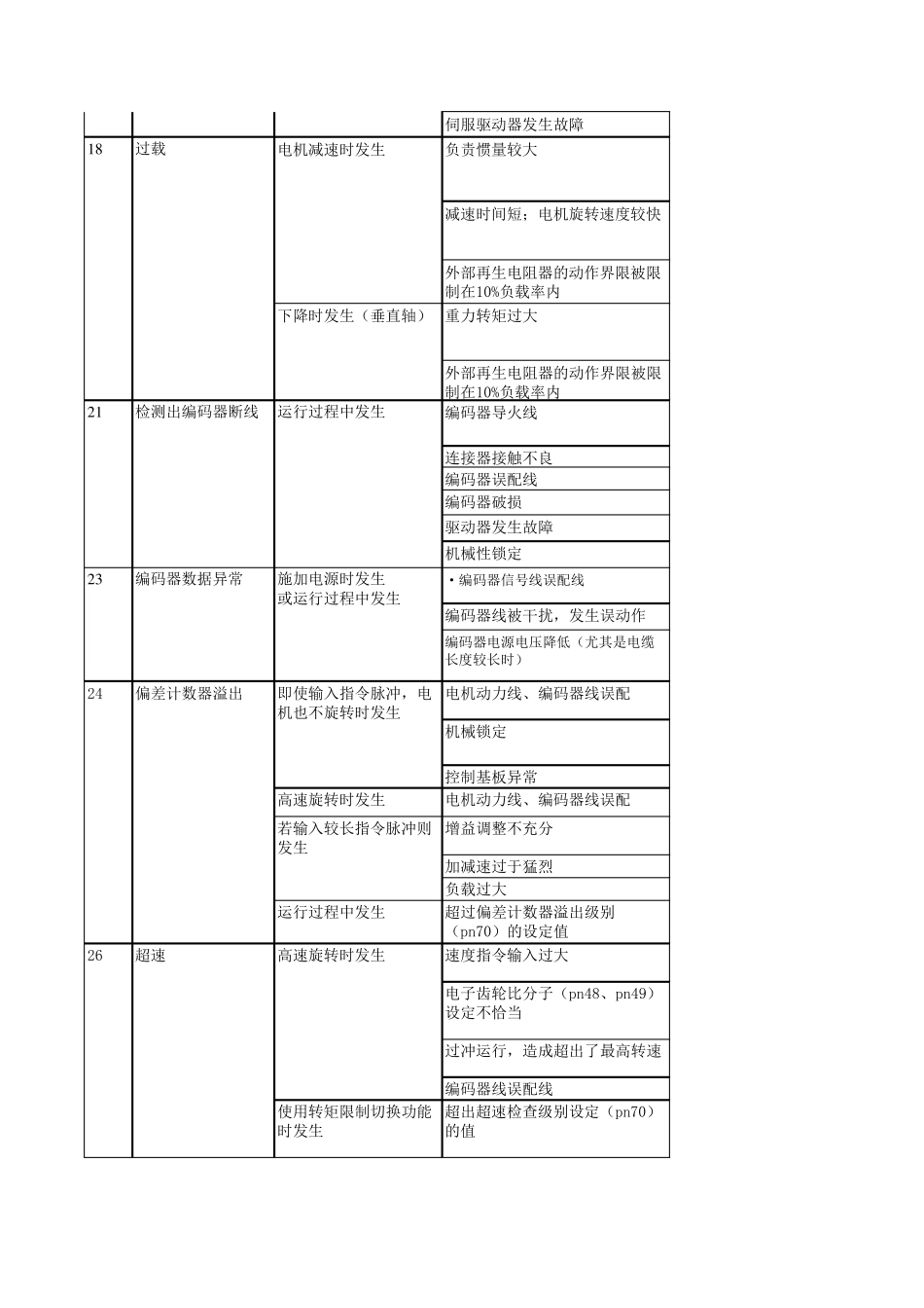 欧姆龙伺服报警代码一览表_第2页