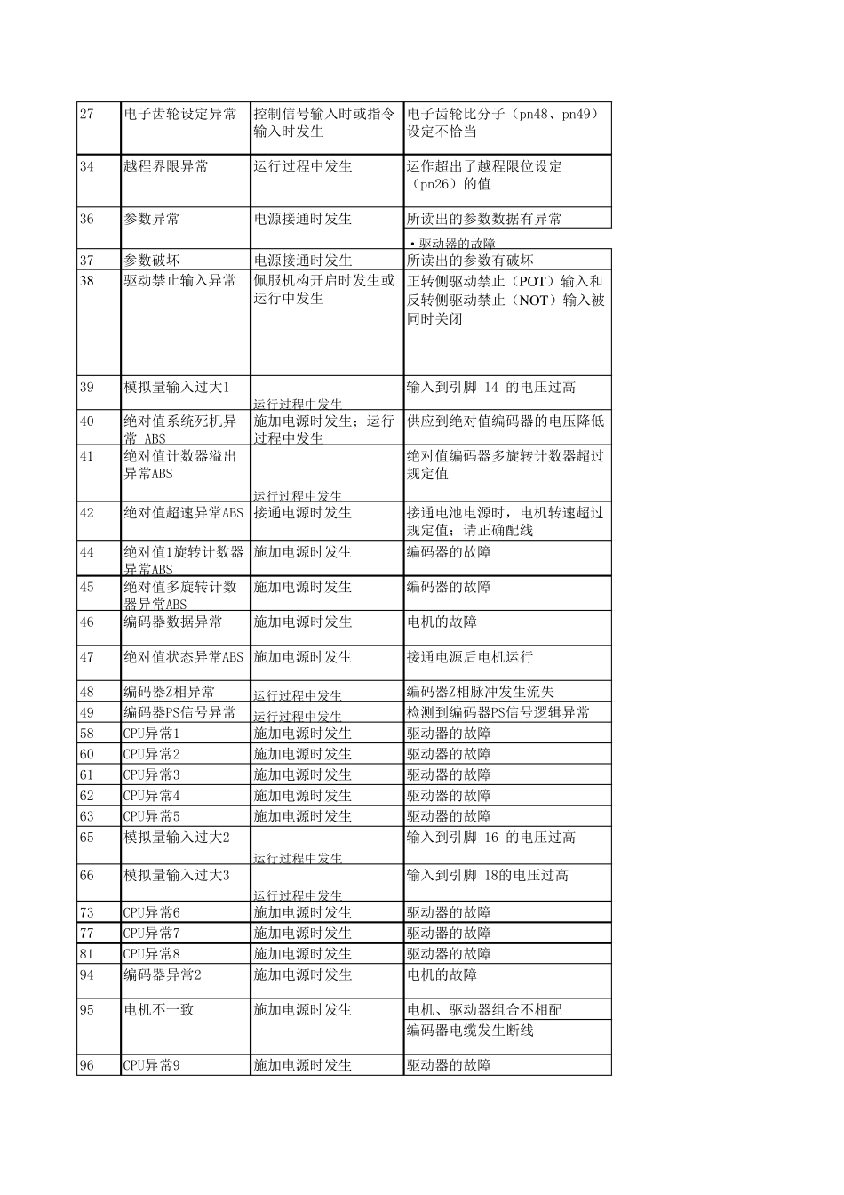 欧姆龙伺服报警代码一览表_第3页