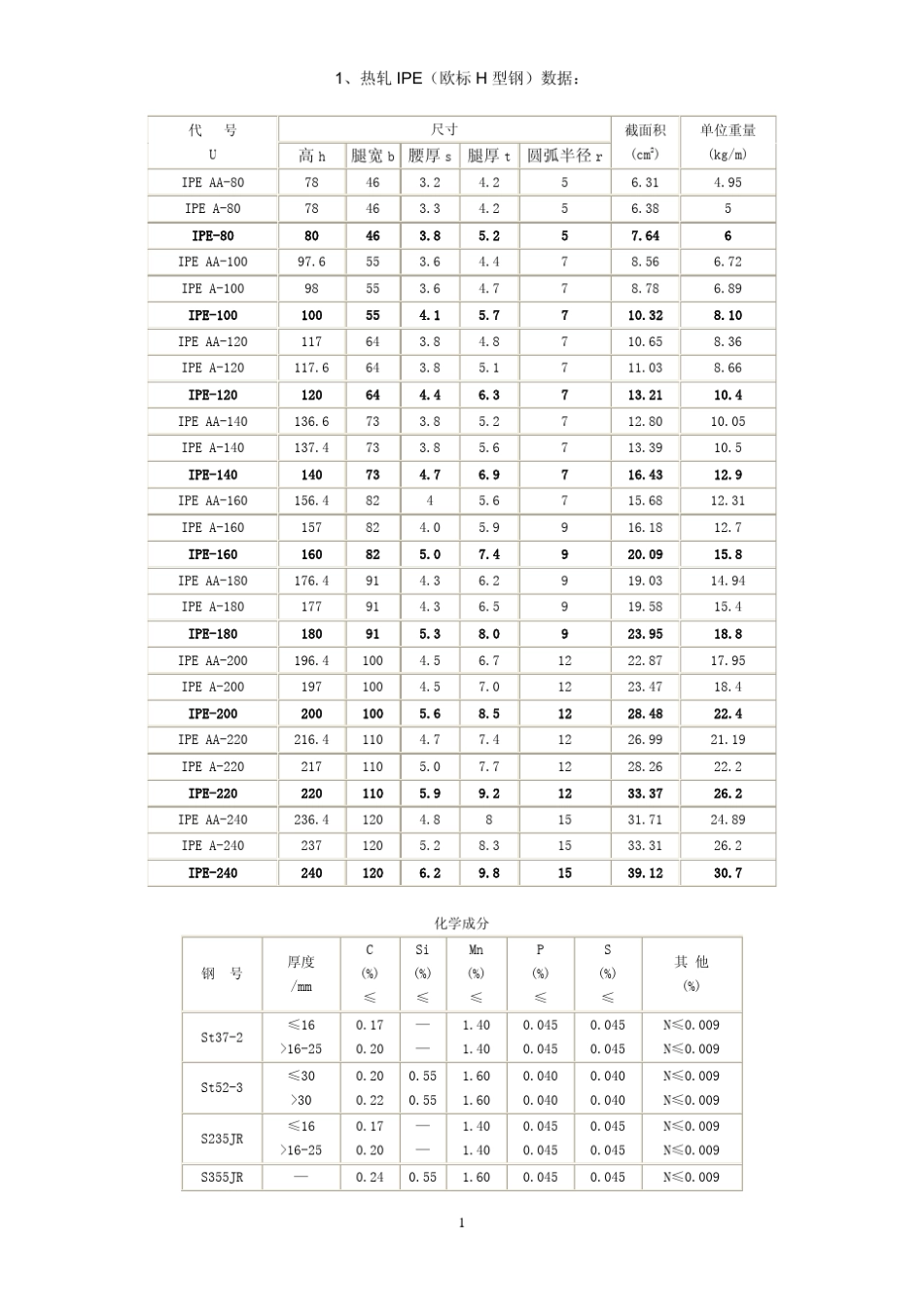 欧标热轧IPE、HEA、UNP等与国标型钢性能参数对照_第1页