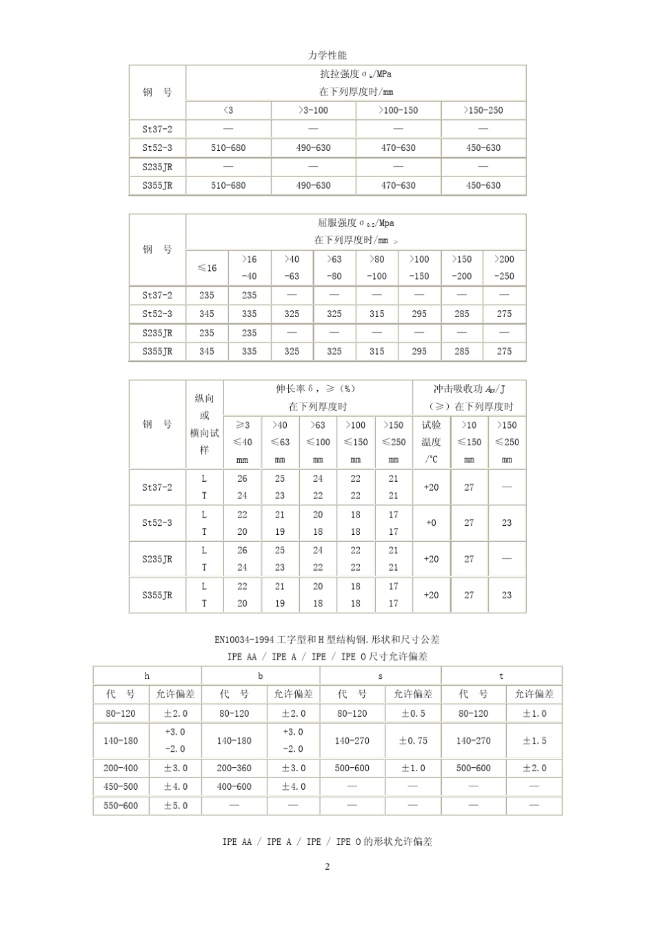 欧标热轧IPE、HEA、UNP等与国标型钢性能参数对照_第2页