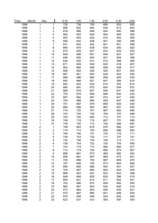 欧洲智能技术网络(EUNITE)竞赛负荷预测样本数据Load1998