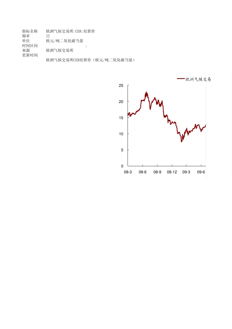 欧洲气候交易所CER结算价_第1页