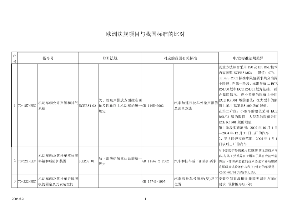 欧洲法规项目与我国标准的对比_第1页