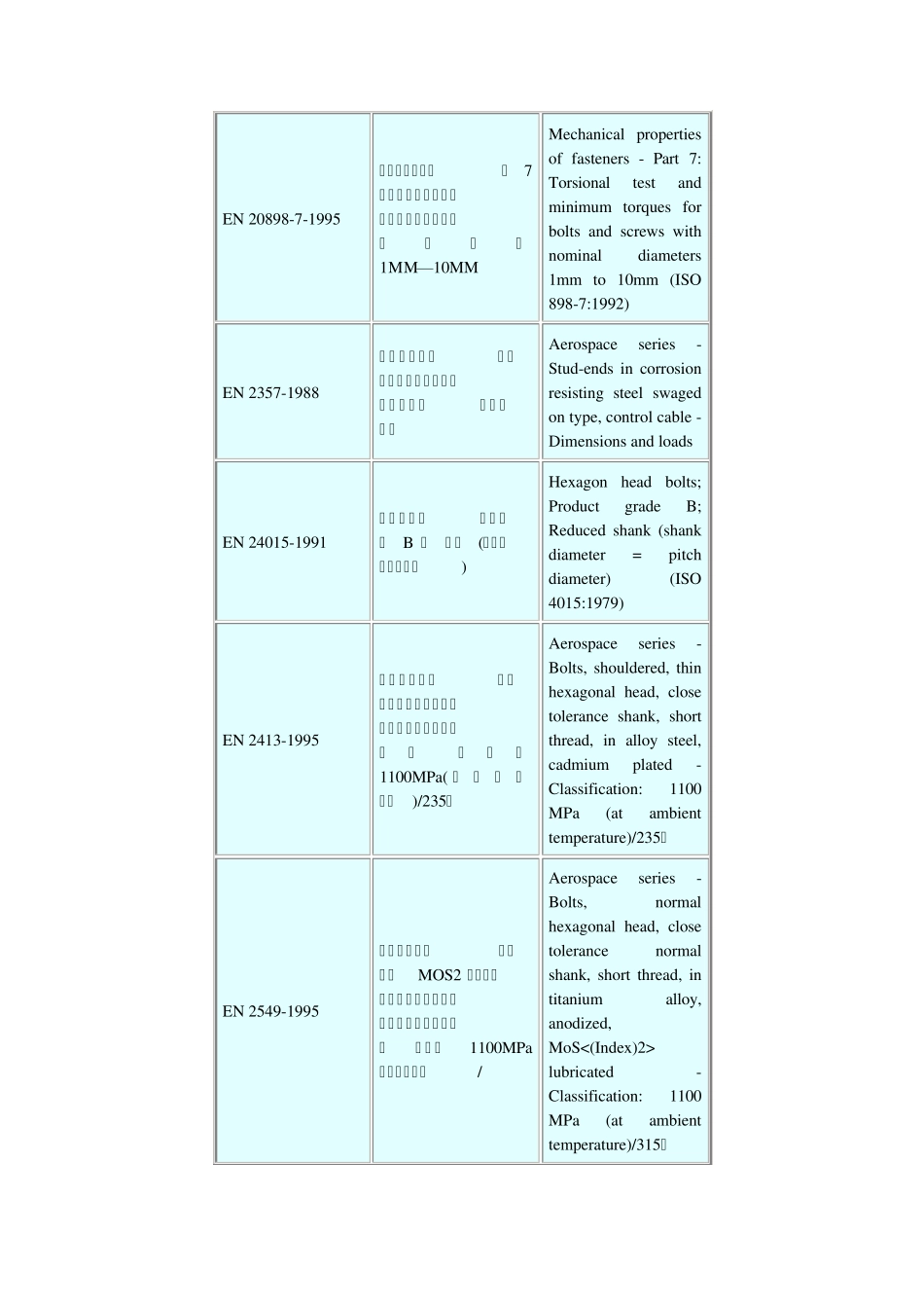 欧洲螺栓标准(ENboltstandards)_第2页