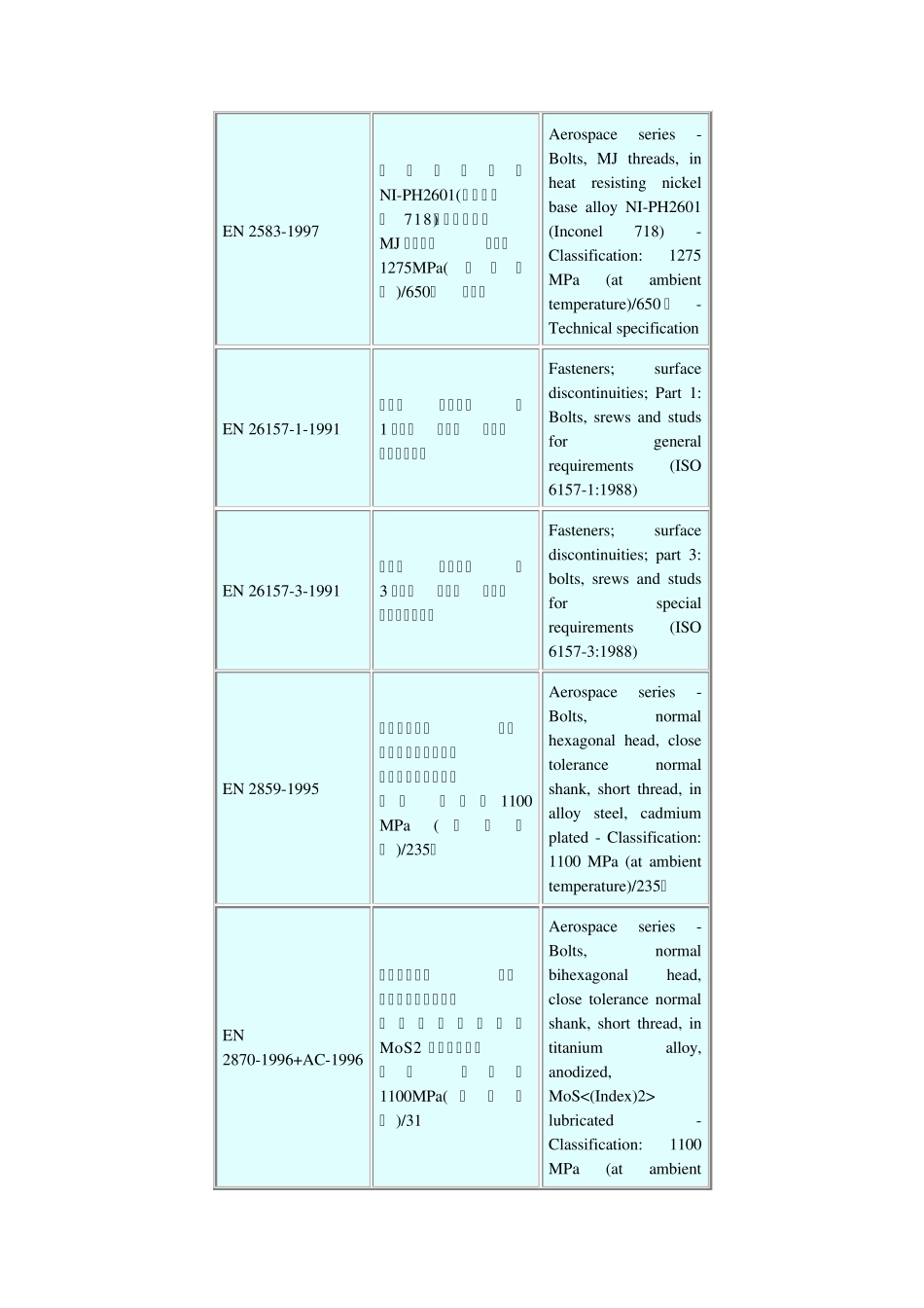 欧洲螺栓标准(ENboltstandards)_第3页