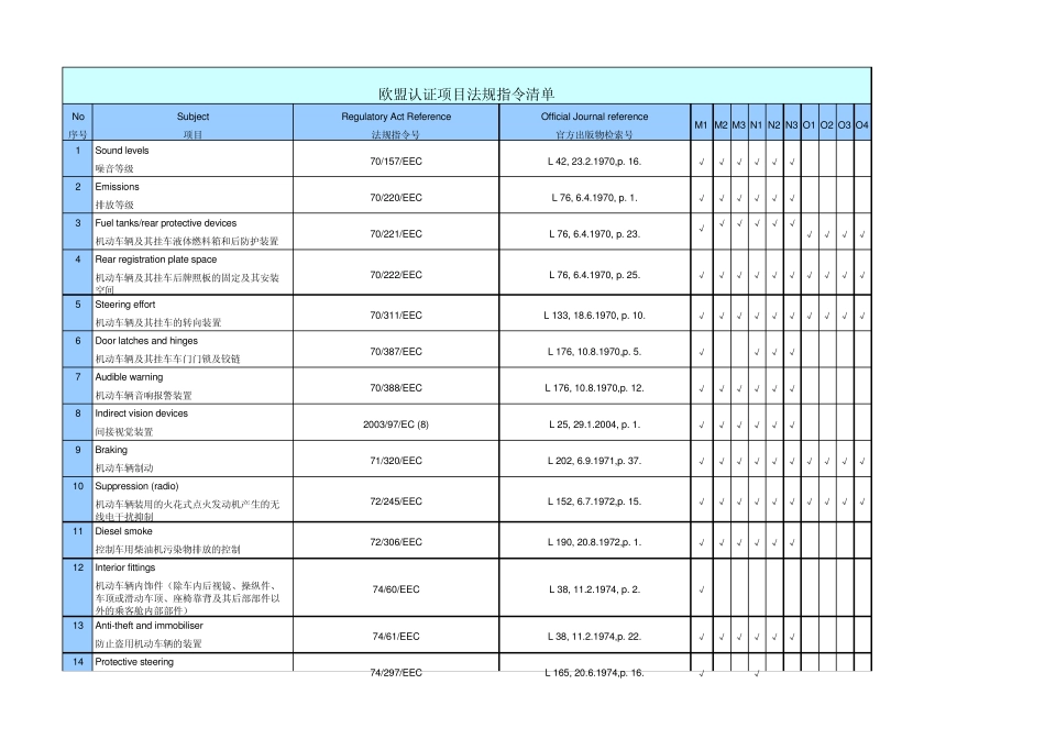 欧盟EC汽车认证检测项目及法规列表(中英文)_第1页