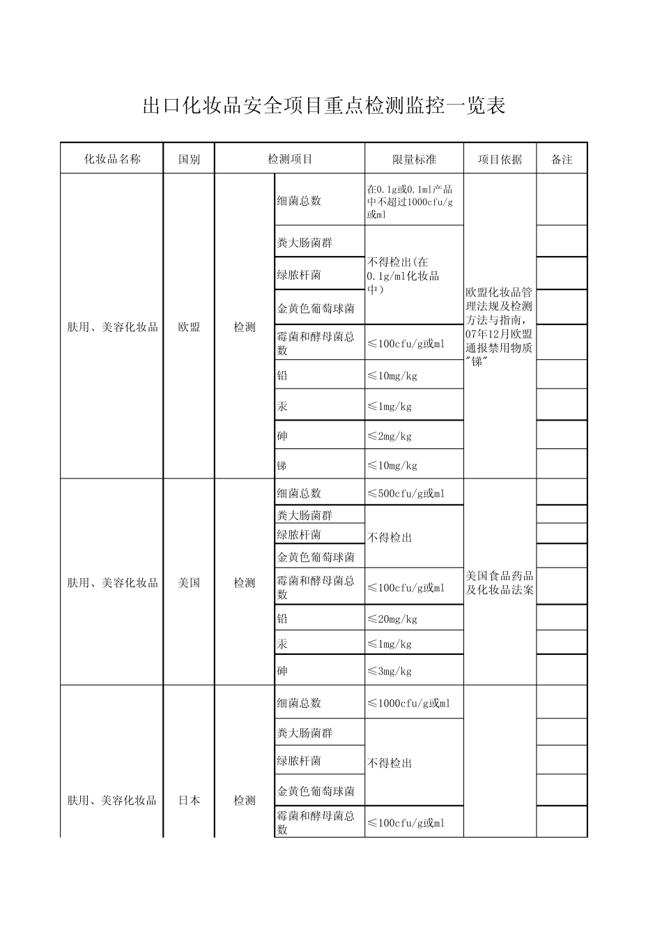 欧盟、美国、日本等国家化妆品重金属、微生物标准_第1页