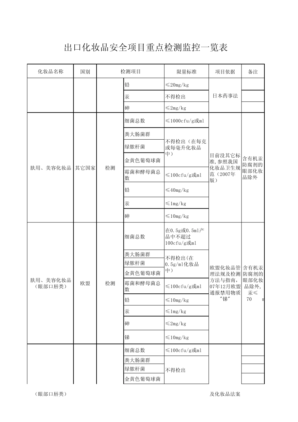 欧盟、美国、日本等国家化妆品重金属、微生物标准_第2页