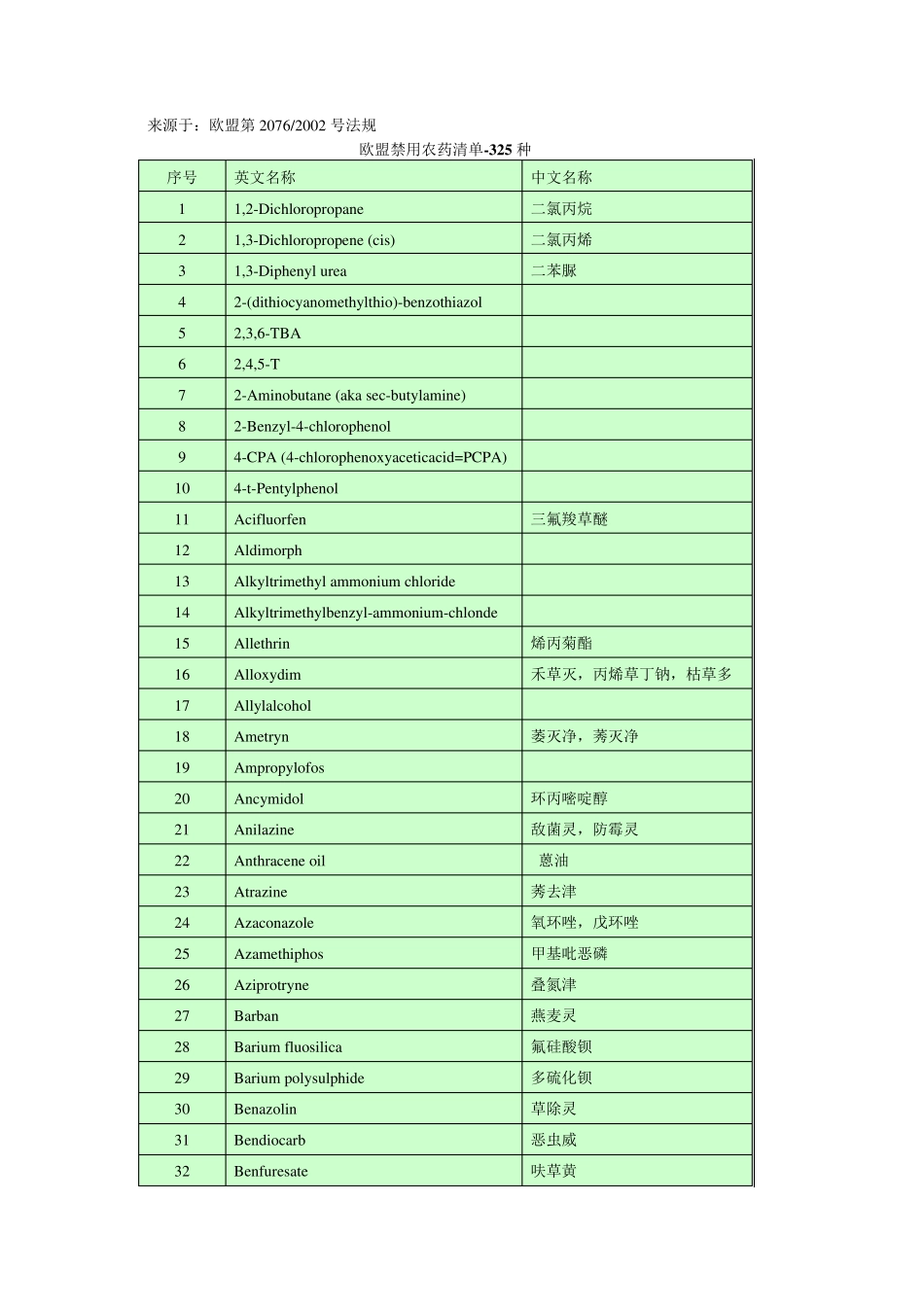 欧盟禁用农药325种_第1页