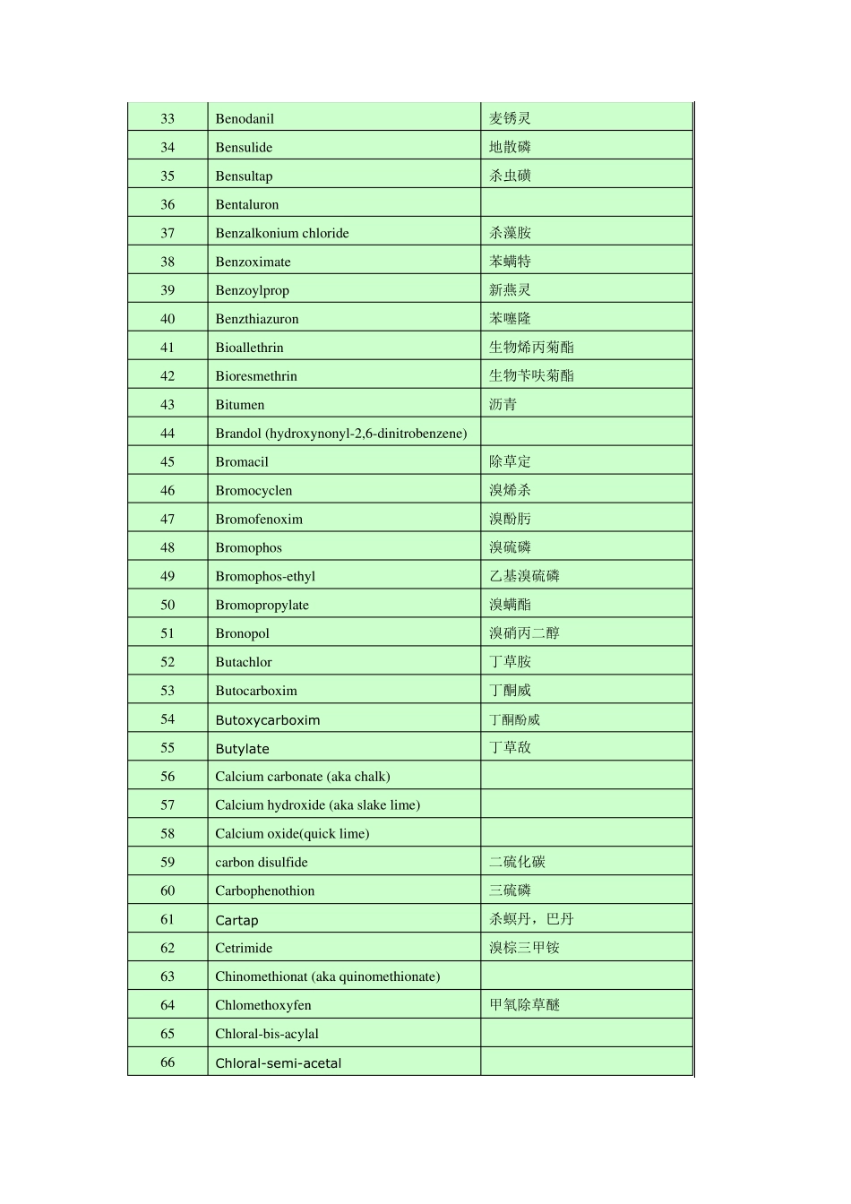欧盟禁用农药325种_第2页