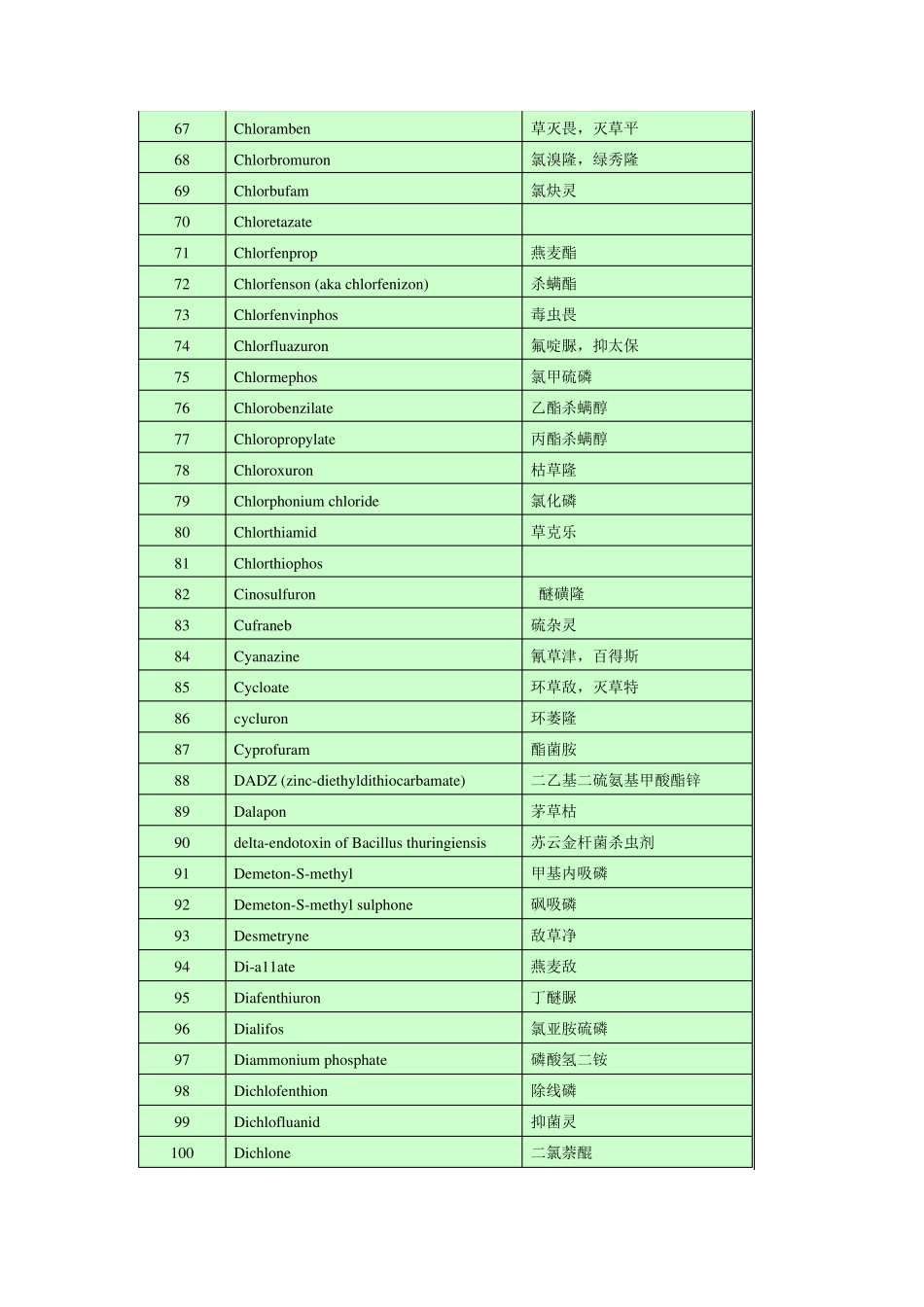欧盟禁用农药325种_第3页