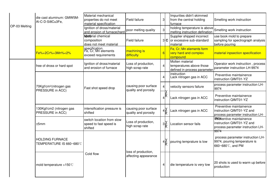 欧美企业压力铸造中英文对照FMEA_第2页