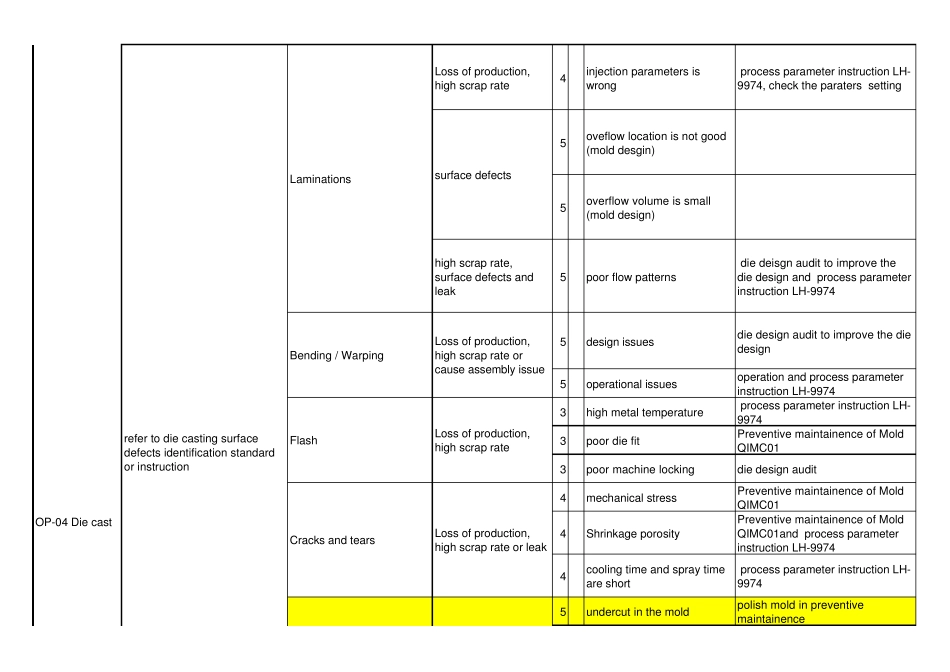 欧美企业压力铸造中英文对照FMEA_第3页