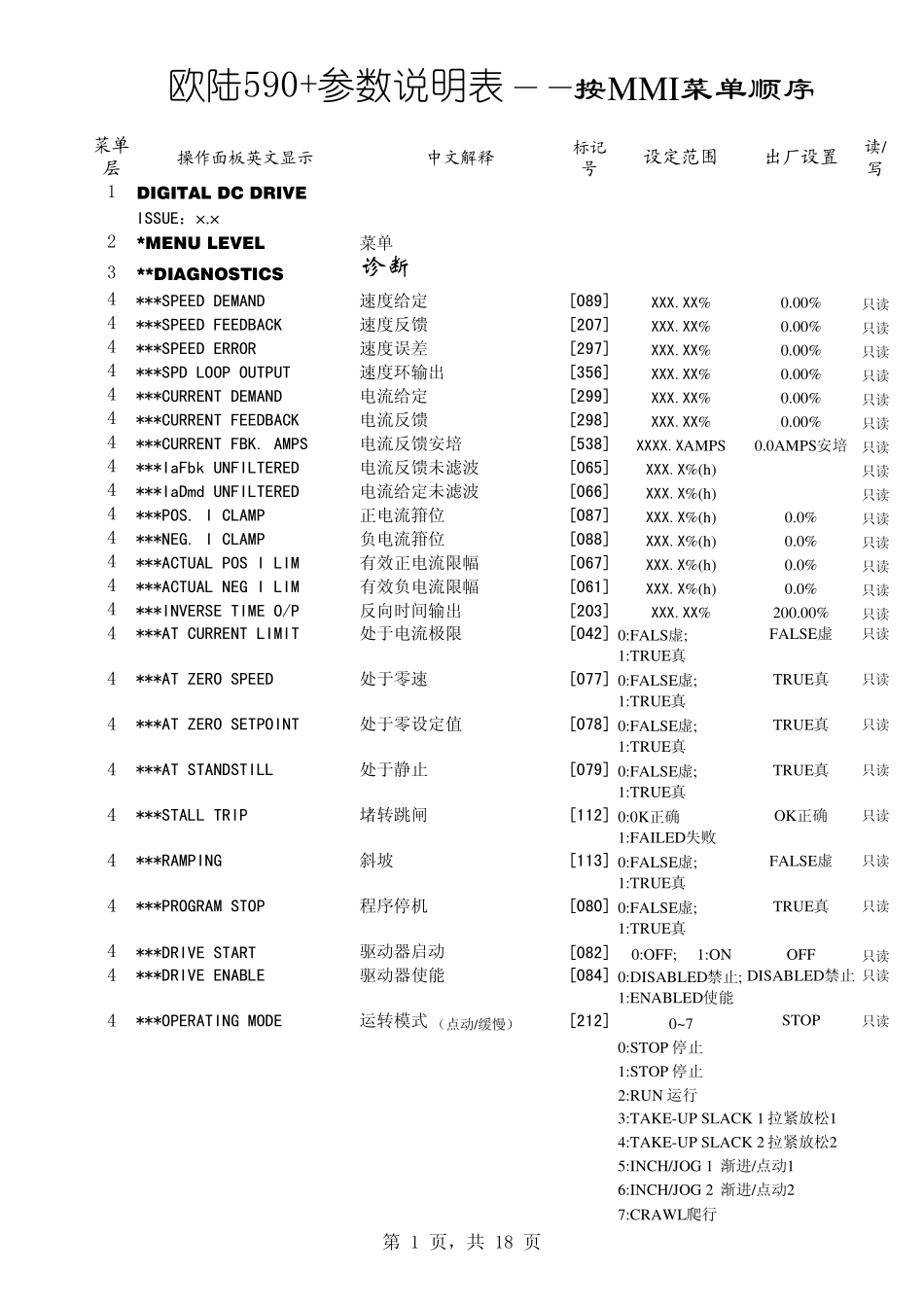 欧陆590+系列直流驱动器参数说明表_第1页
