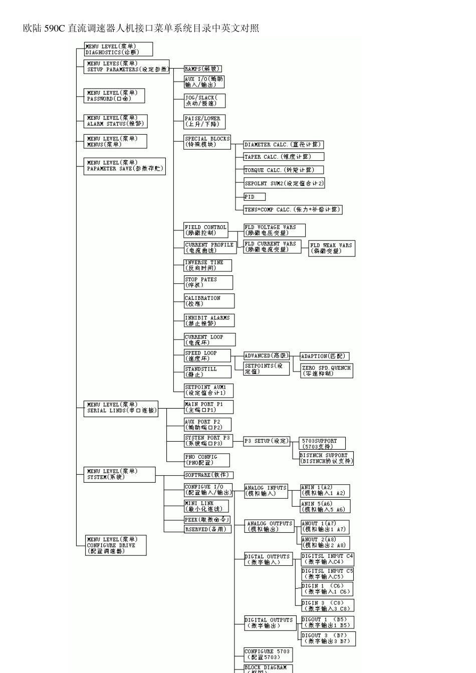 欧陆590C直流调速器人机接口菜单系统目录中英文对照_第1页