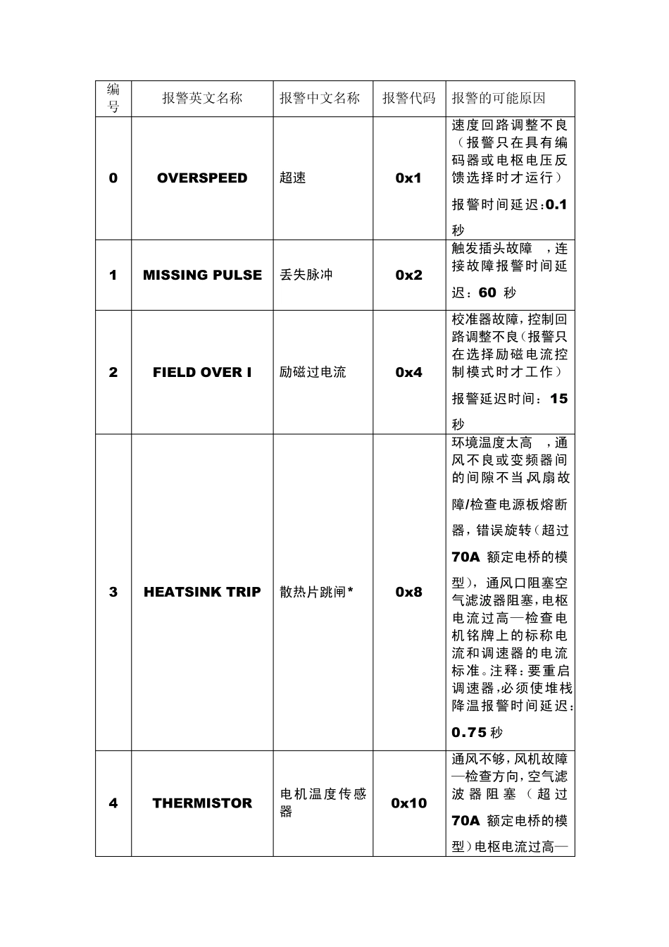 欧陆SSD590直流调速器中英文对照报警说明_第1页