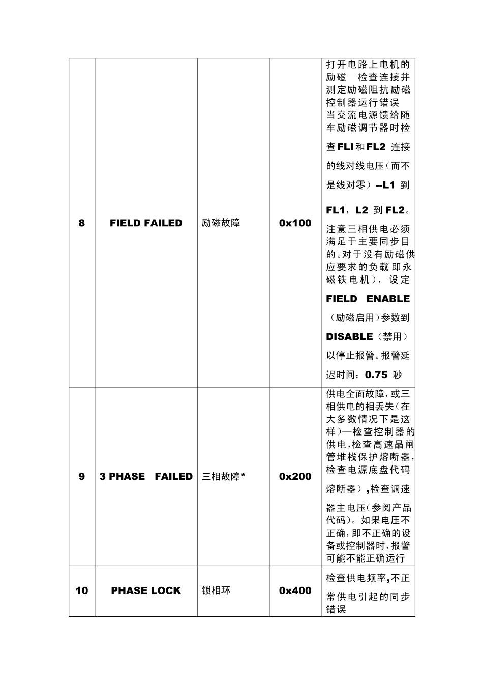 欧陆SSD590直流调速器中英文对照报警说明_第3页