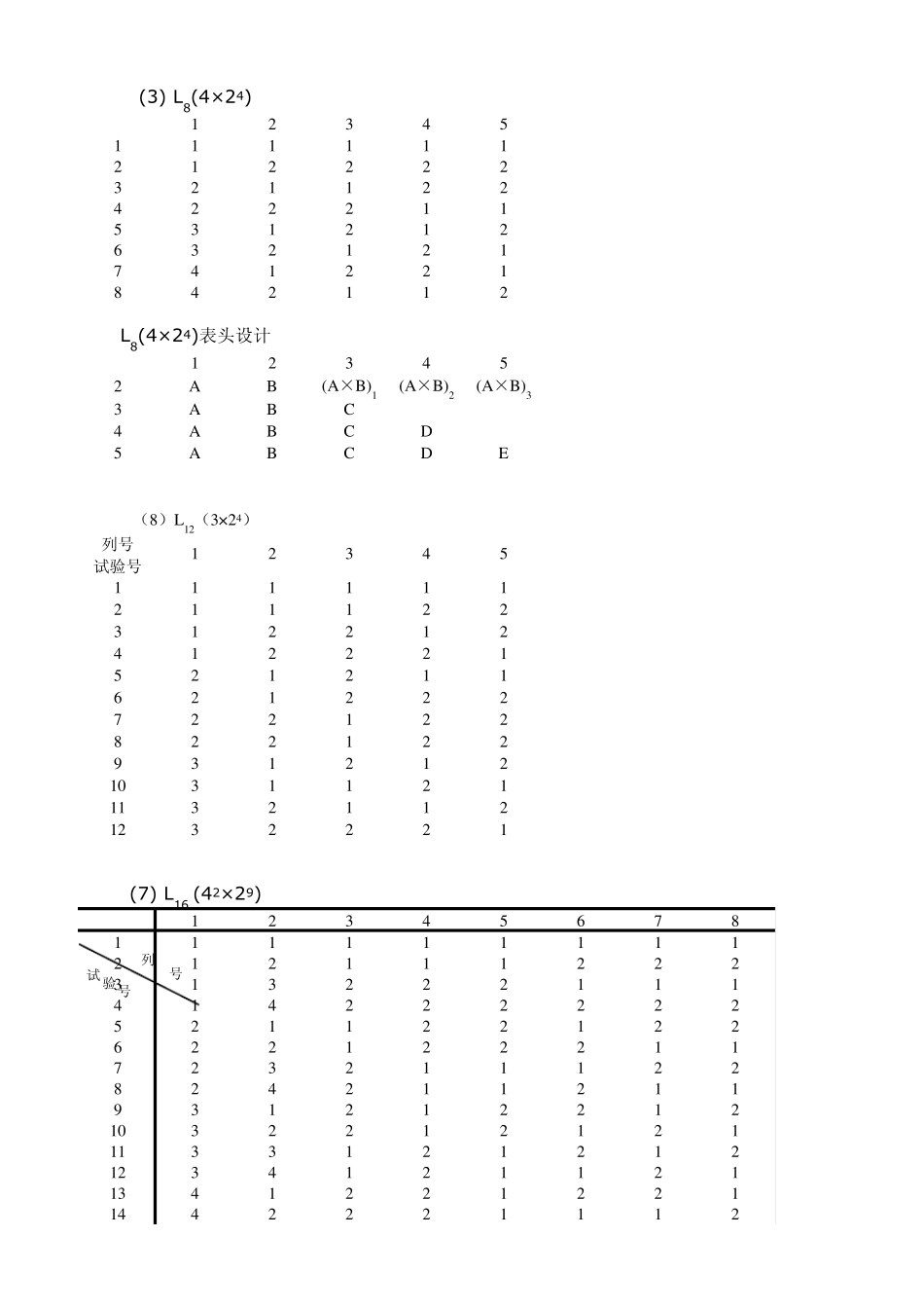 正交试验表查询比较全_第1页