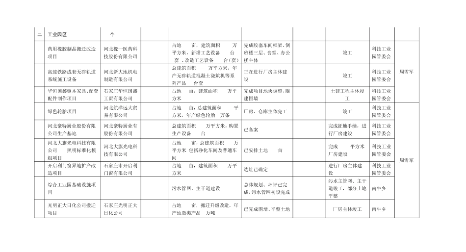 正定县2011年重点建设项目责任分解表_第2页