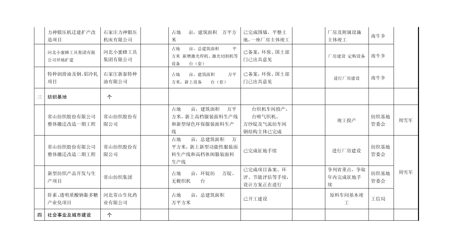 正定县2011年重点建设项目责任分解表_第3页
