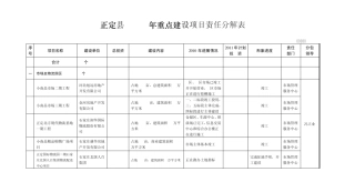 正定县2011年重点建设项目责任分解表