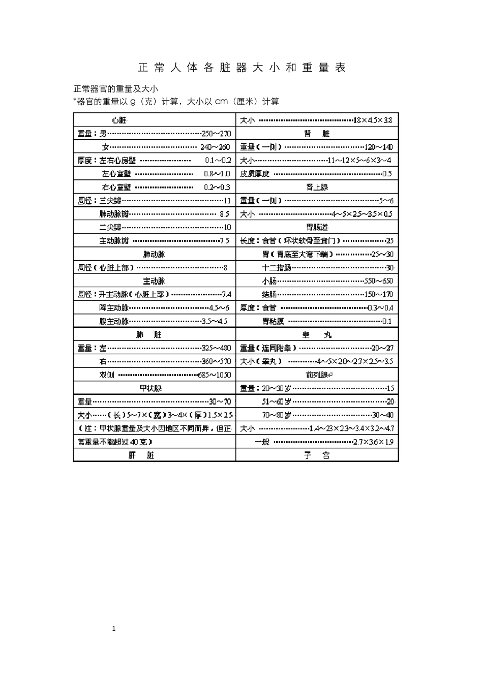 正常人体各脏器大小和重量表_第1页