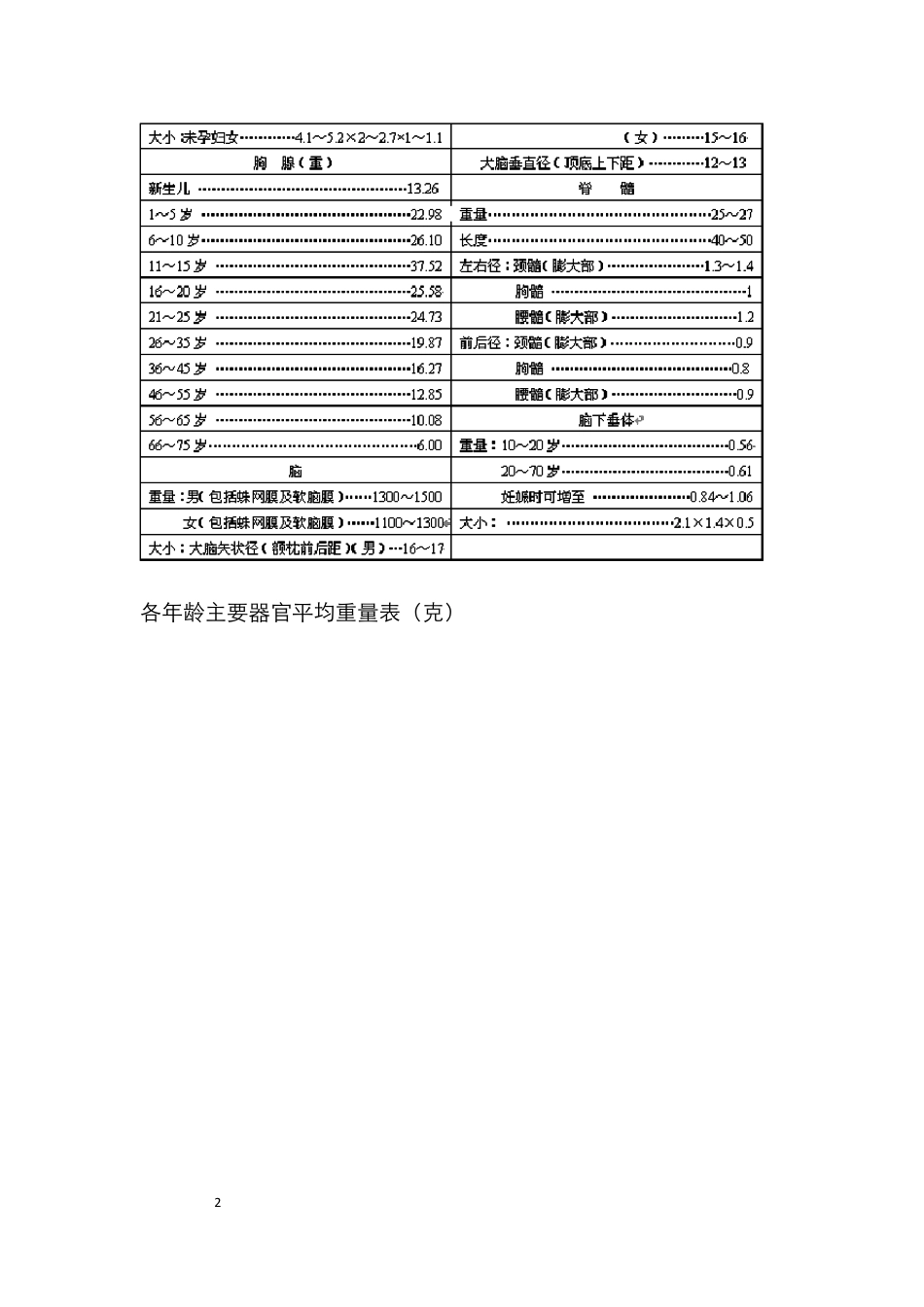 正常人体各脏器大小和重量表_第2页