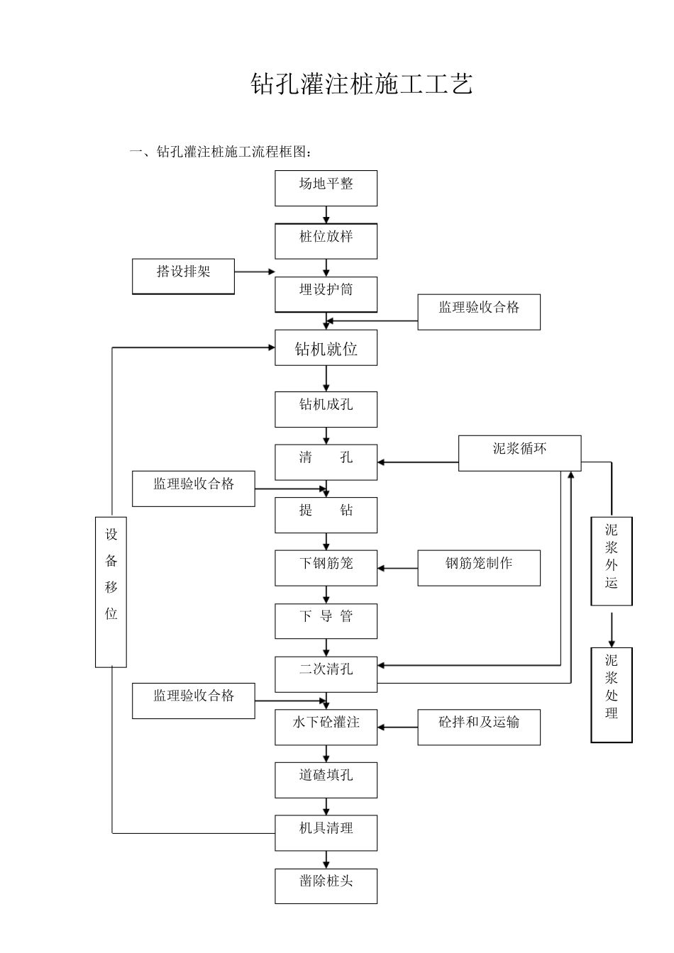 正循环钻孔灌注桩基础施工工艺_第1页