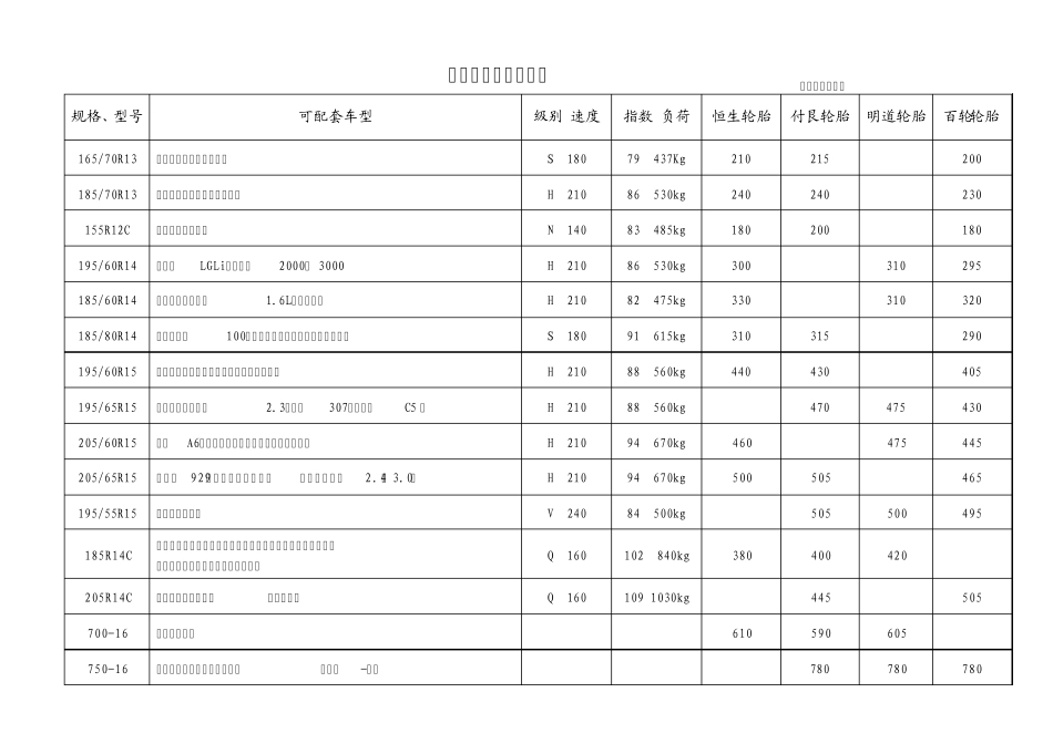 正新轮胎投标报价表_第1页