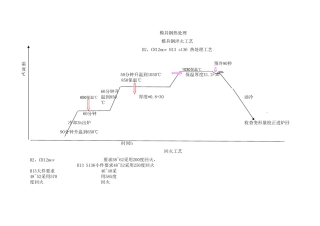 正规热处理淬火回火工艺时间流程表23