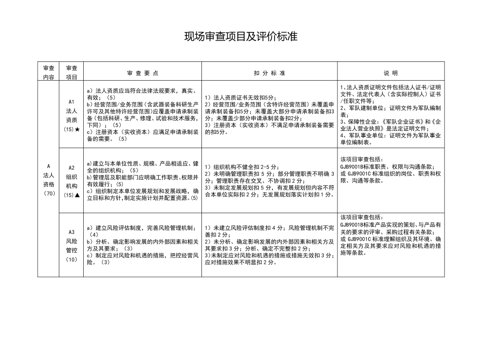 武器装备承制资格现场审查项目及评价标准_第1页