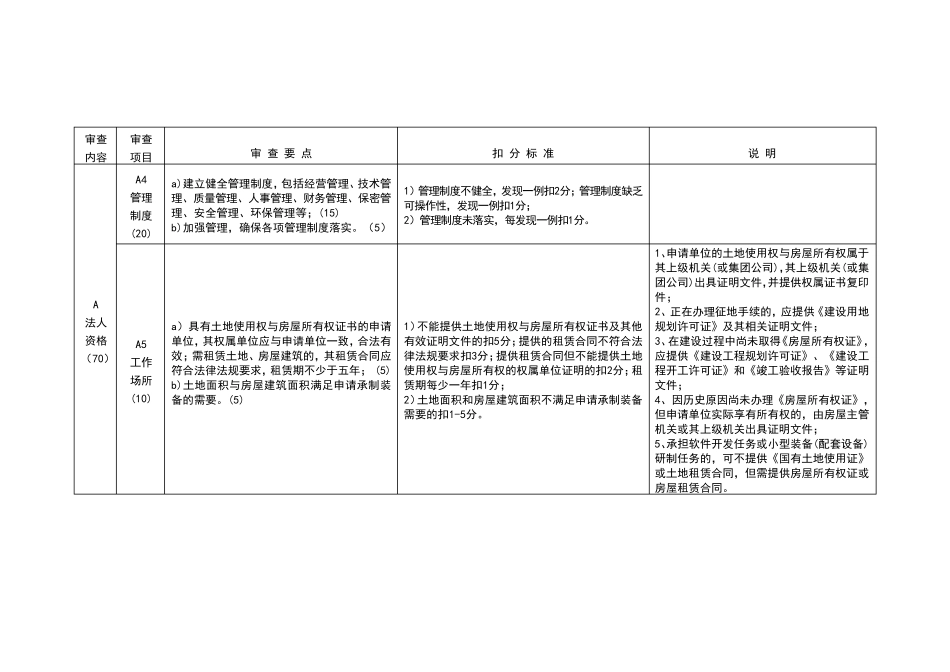 武器装备承制资格现场审查项目及评价标准_第2页