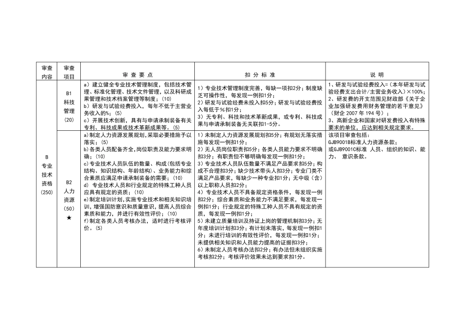 武器装备承制资格现场审查项目及评价标准_第3页