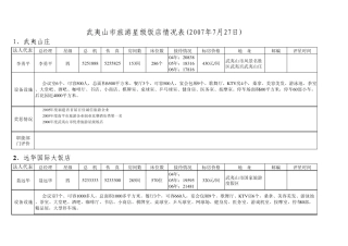 武夷山市旅游星级饭店情况表2007年7月27日