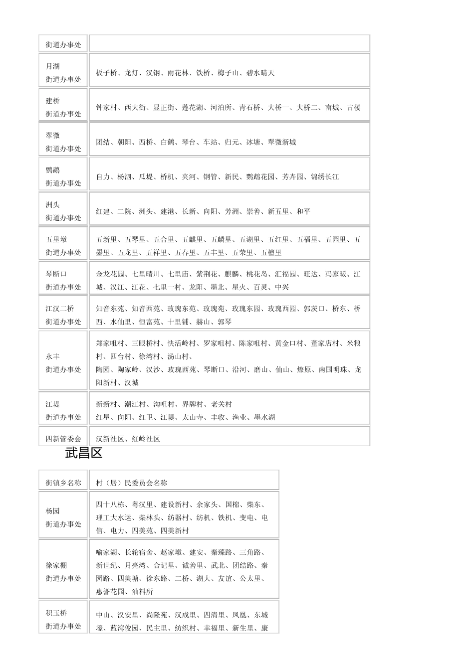 武汉区域划分_第2页