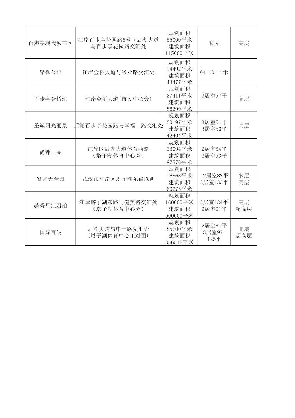 武汉后湖片区房价行情表_第2页