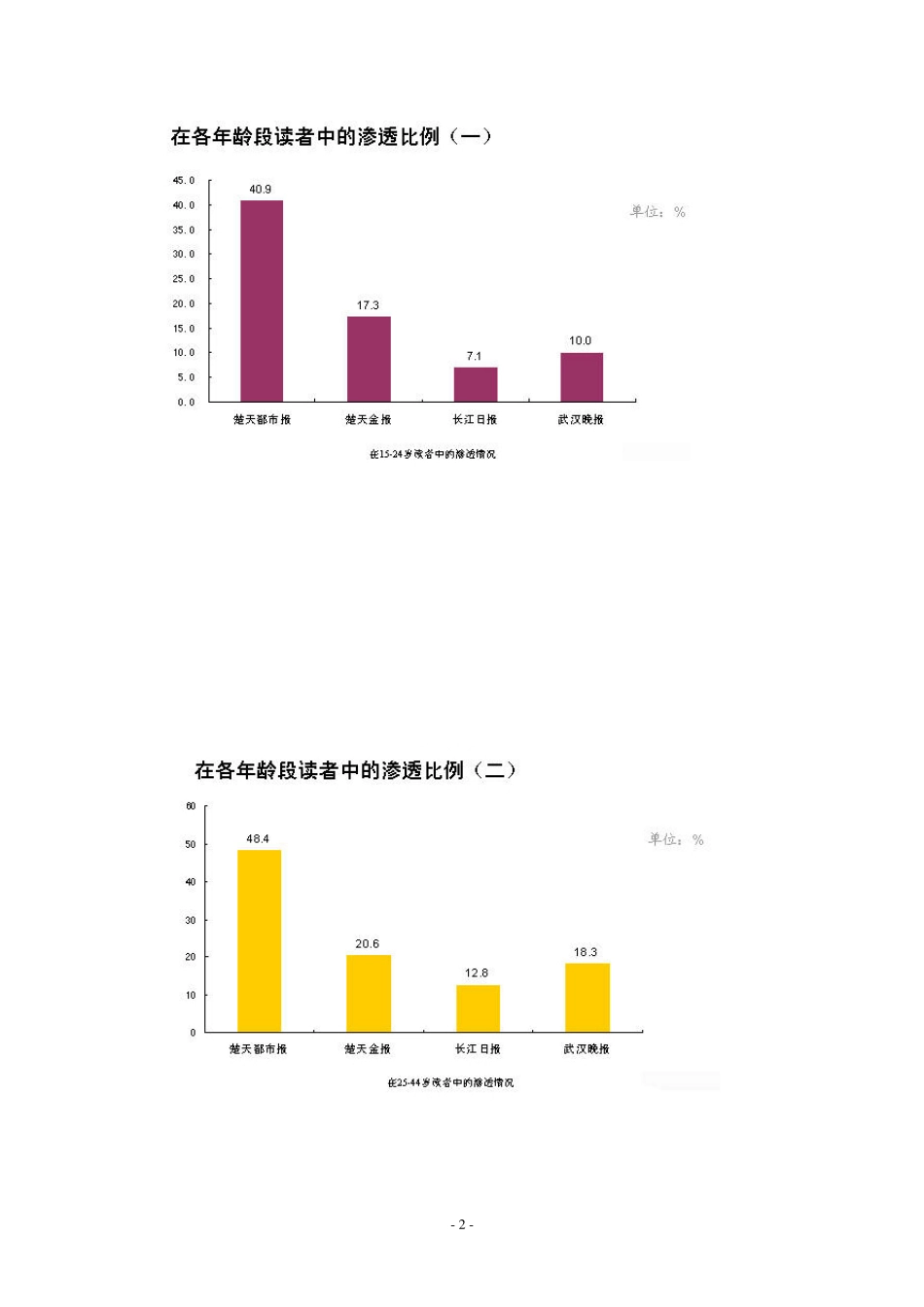 武汉地区媒体情况简介_第2页