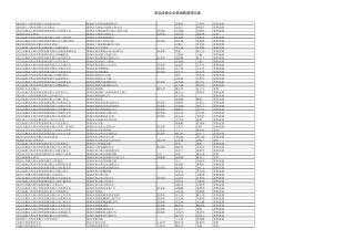 武汉市药品零售企业名册表(区域排序)