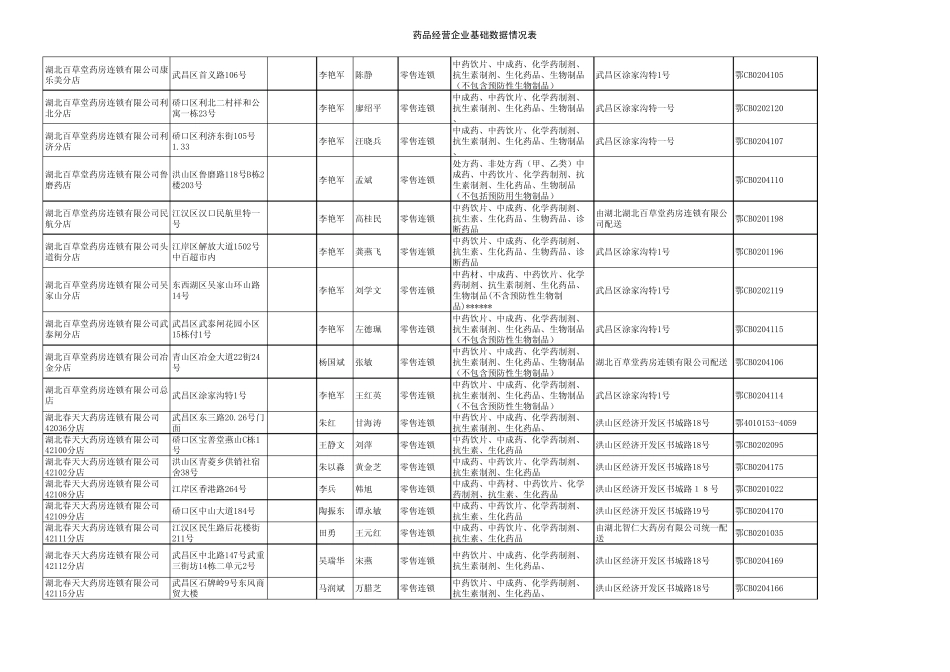 武汉市药品零售企业名册表_第1页