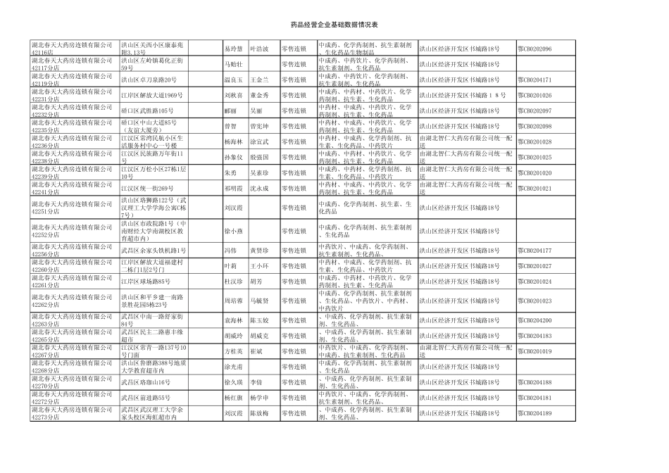 武汉市药品零售企业名册表_第2页