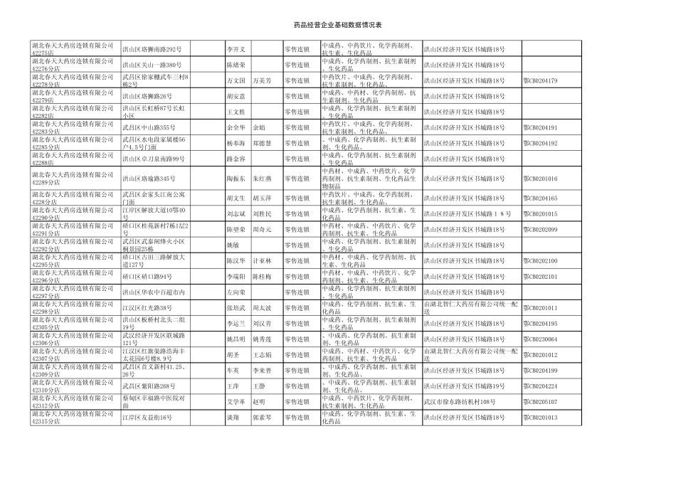 武汉市药品零售企业名册表_第3页