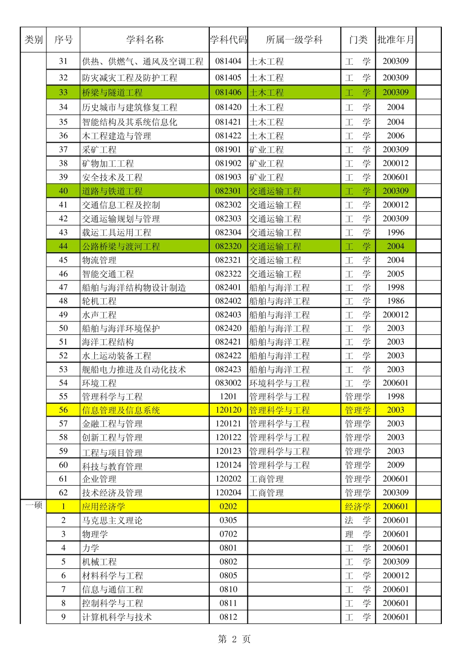武汉理工大学博士、硕士学位授权点一览表(2009年)200922092358828_第2页