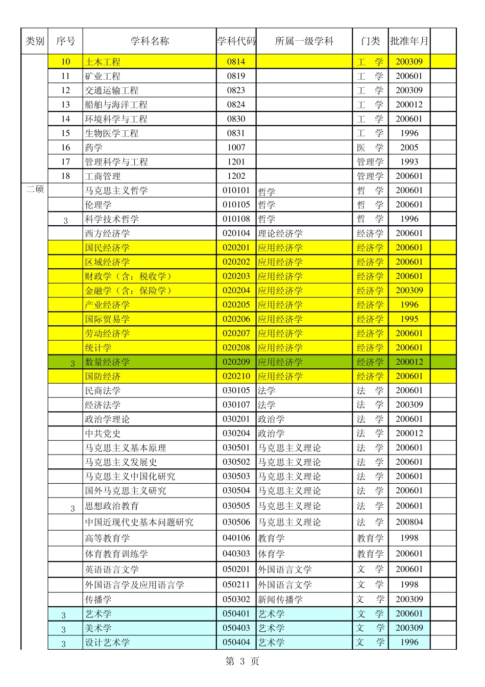 武汉理工大学博士、硕士学位授权点一览表(2009年)200922092358828_第3页