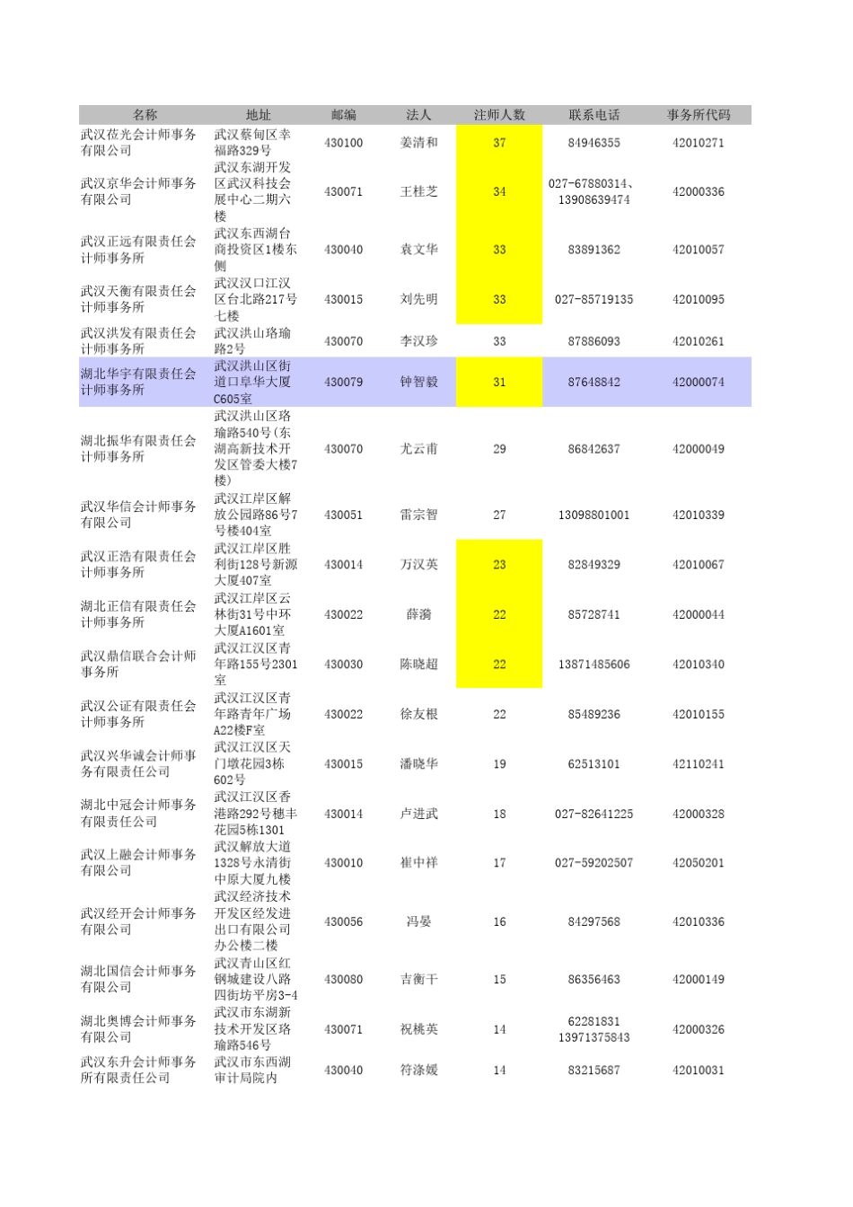 武汉的会计师事务所列示_第1页