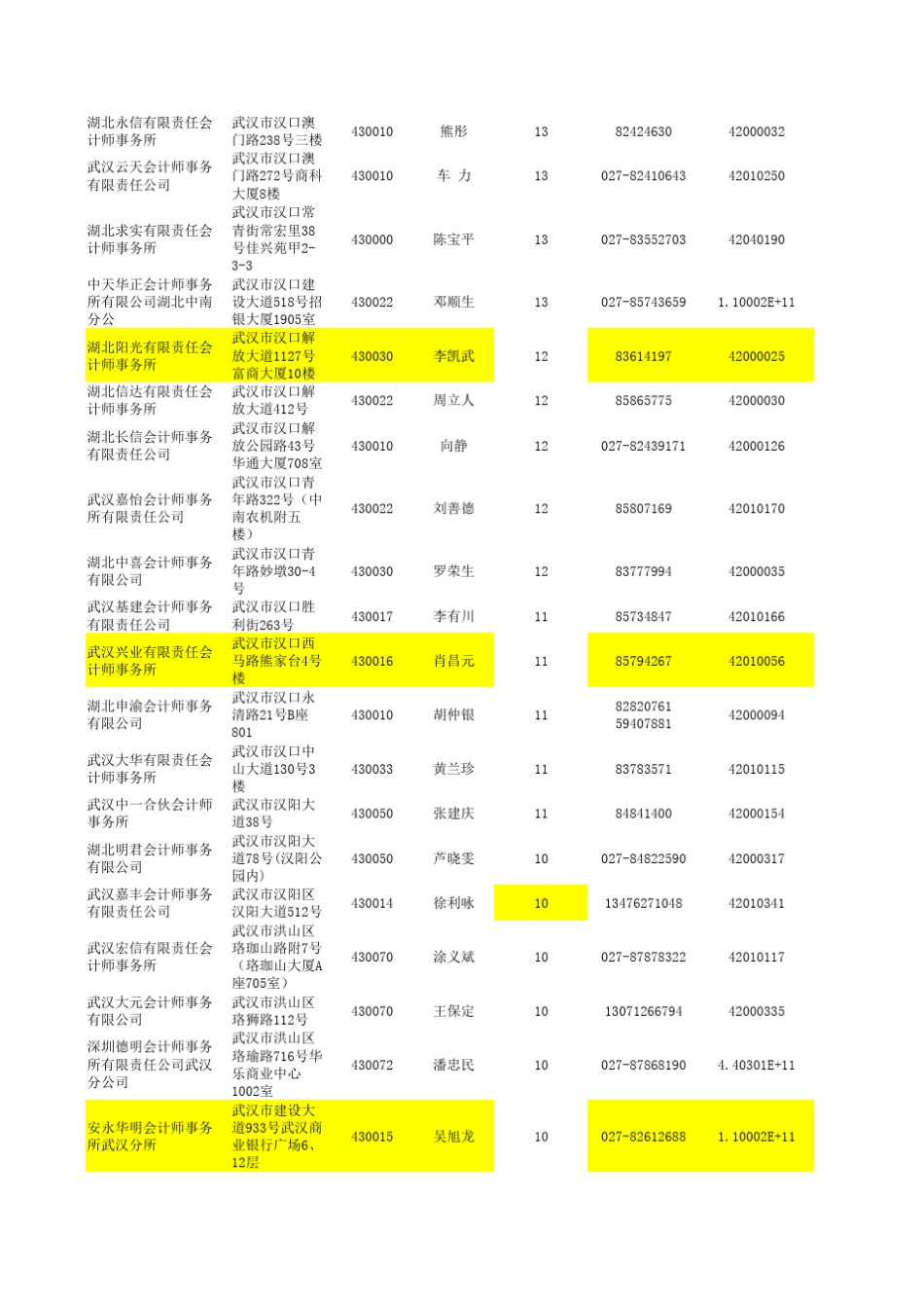 武汉的会计师事务所列示_第2页
